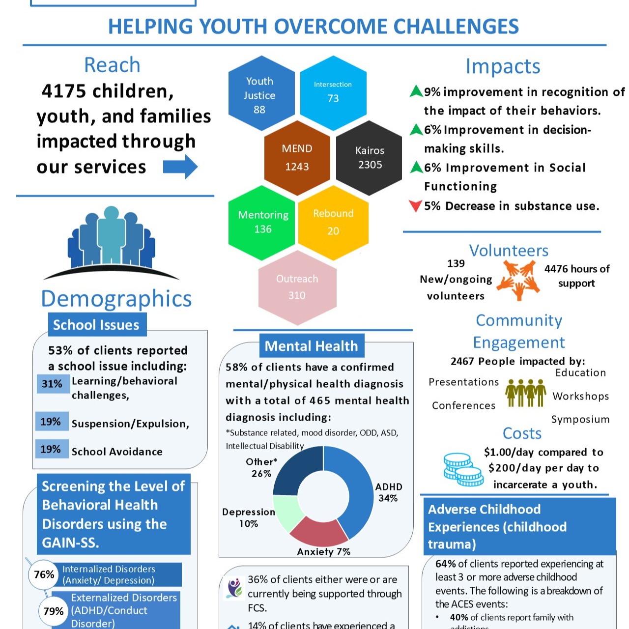 Every year, Youth Diversion collects information to help us tell our story, to drive home the point that things are not ok with will all our children and youth. We continue to see a rise in need and staff continue to address that need with the finite resources that we have. The biggest trend we are seeing is the erosion of resilience facing families, resulting in many of our young people struggling to navigate the bumpy road of adolescents on their own. Not that we need a wake up call as we see the impact everyday just walking down the street, but these talking points should be a cause for alarm. #ygk #kidscantwait